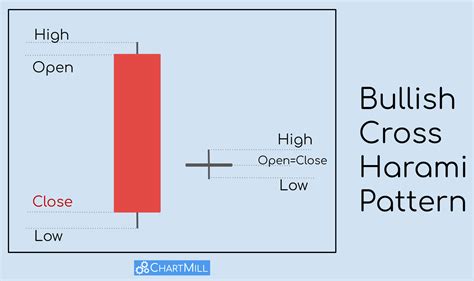 The Bullish Harami Pattern Definition Interpretation And Trading