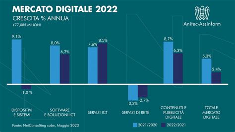 Mercato Digitale In Italia 77 1 Miliardi Di Euro 2 4 Nel 2022