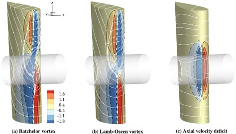 Pdf Vortex Model And Blade Span Influence On Orthogonal Blade Vortex