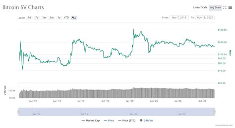 Bsv Price Prediction 2022 2031 Will Bitcoin Satoshi Vision Token Price