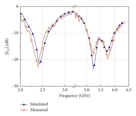 Simulated And Measured S Parameters Download Scientific Diagram