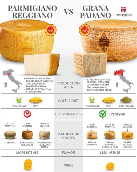 Tasteatlas On Twitter Parmigiano Vs Grana Padano Which One Is Your