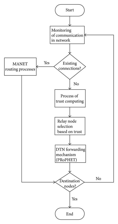 The Main Idea Of The New Algorithms For The Relay Nodes Selection In Download Scientific