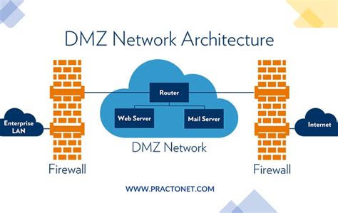 Lets Understand Dmz Demilitarized Zone Cyber Security Networking Technology Courses And Blog