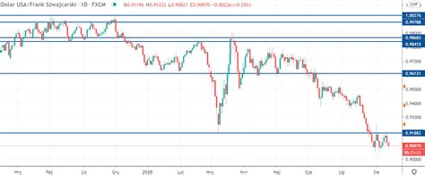 Kurs Franka USD CHF Spadnie Do 0 90 A Kurs Euro EUR USD Z Celem Na