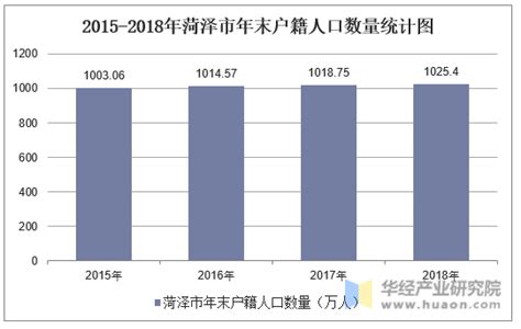 2015 2019年菏泽市常住人口数量、户籍人口数量及人口结构分析地区宏观数据频道 华经情报网