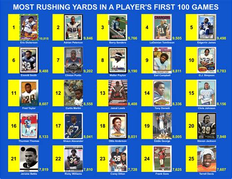 Nfl Team Rushing Yards Per Game 90