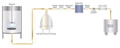 Pendotech Centrifugationfiltration Pendotech