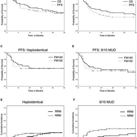 A B Overall Survival OS And Progression Free Survival PFS Outcomes