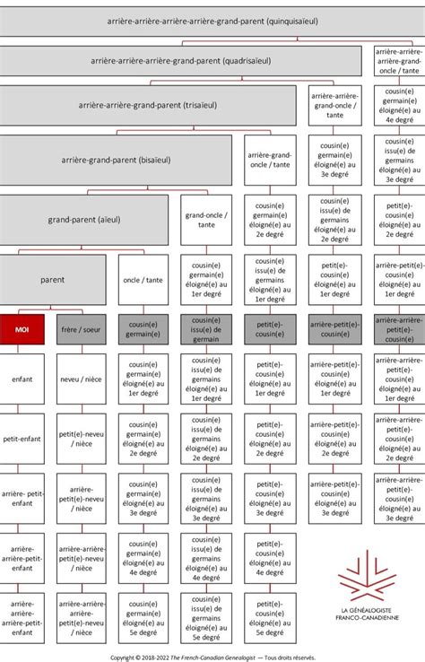 Tableau des liens de parenté The French Canadian Genealogist