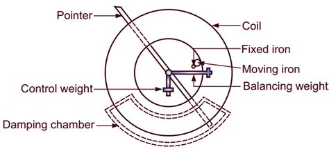 Circuit Diagram Of Moving Iron Instrument Electrical World