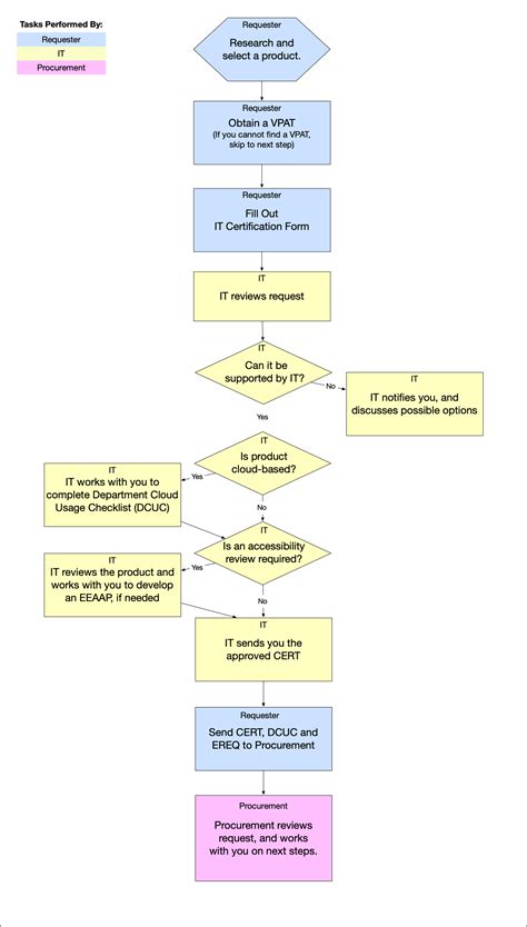 Procurement Sourcing Process Flow Chart