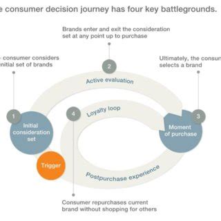 Consumer Decision Journey Mckinsey