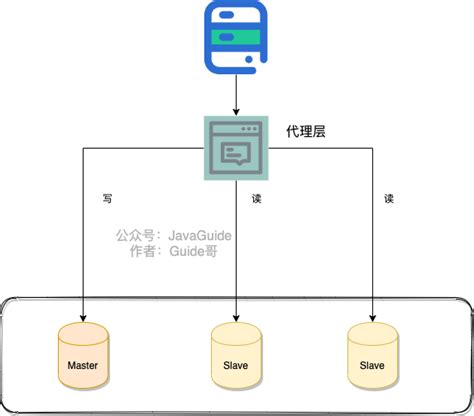 读写分离and分库分表 胡小米的博客 Huximi Blog