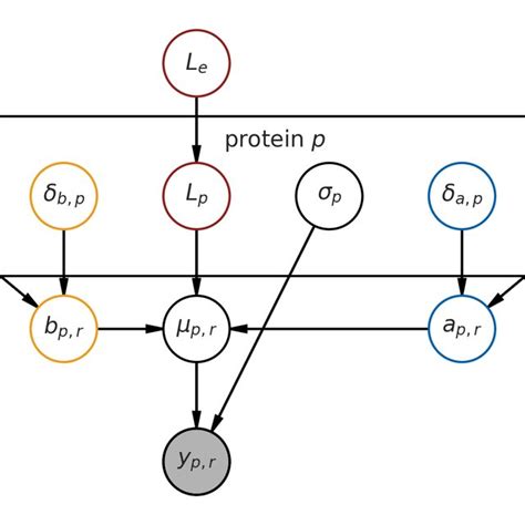 Graphical representation of the hierarchical model. | Download ... 