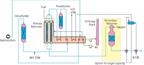 Hydrogensyngas Toyo Engineering Corporation