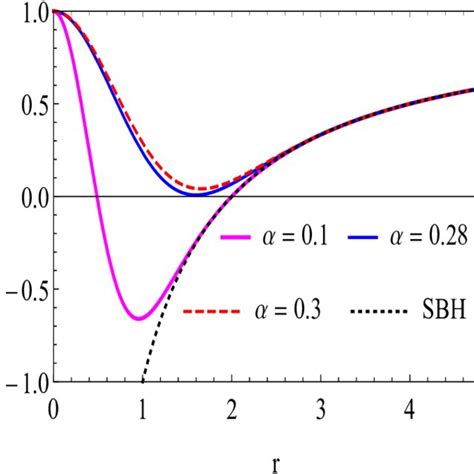 The Variation Of F R As A Function Of R For Different Values Of Download Scientific