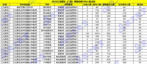 南京江北新区2023年第二批公开招聘编制内教师公告（100人）南京地区苏文教育