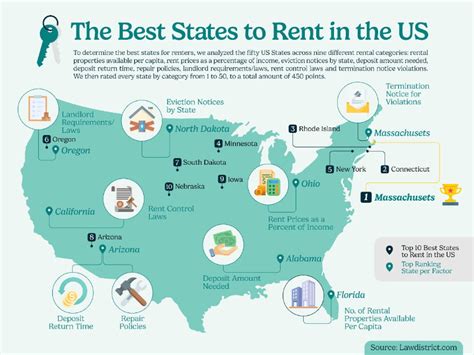 Top 10 Renter Friendly States In 2025 Lawdistrict