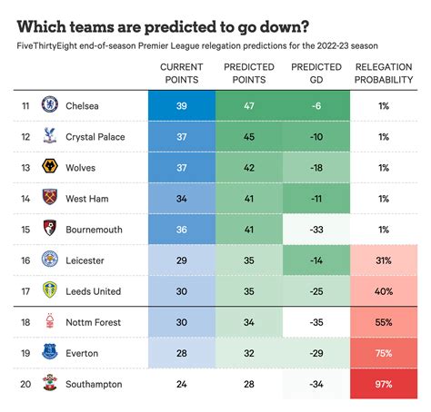 Who Will Be Relegated From The Premier League Analysing The Battle At