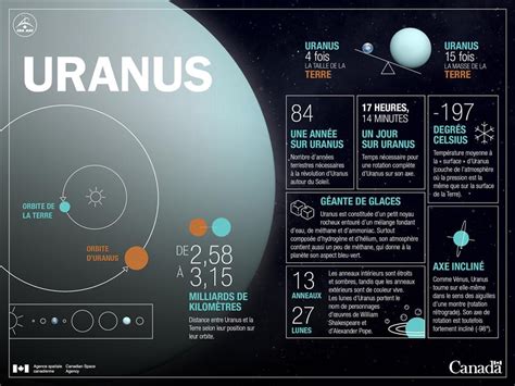 Planète Uranus Agence spatiale canadienne Uranus Homeschooling God