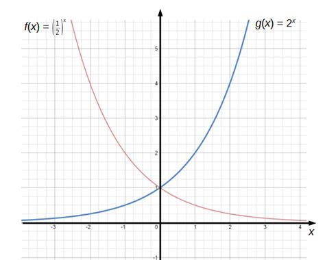 Fonction Exponentielle Lexique De Mathématique