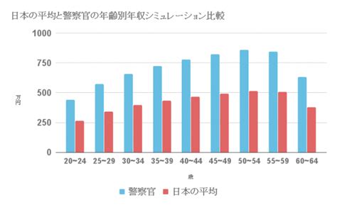 警察官の平均年収・ボーナス事情｜比較シミュレーションで比べてみよう 就活の未来