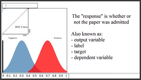 Roc Curves And Area Under The Curve Explained Video