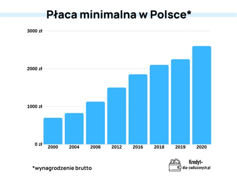 P Aca Minimalna Ile Wynosi Najni Sza Krajowa Na R K