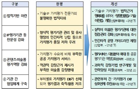 ‘기술·지식재산ip 가치평가 법적 근거 마련된다 범정부 ‘가치평가 활성화 방안 확정 Ipdaily