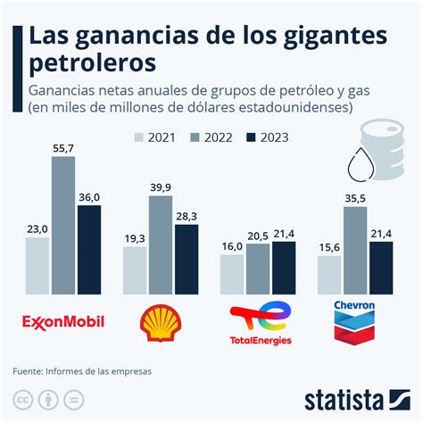 Gráfico Los Gigantes Petroleros Obtienen Ganancias Récord Statista