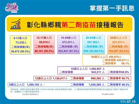 彰化縣政府全球資訊網 訊息中心 新聞訊息 7月15日防疫說明 彰化縣新增1 304例 防疫仍不能鬆懈