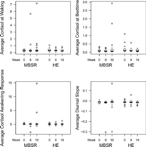 Boxplots Of Salivary Cortisol At Baseline 8 Weeks And 16 Weeks In The