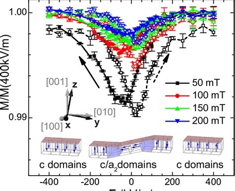 Color Online Converse Magnetoelectric Effects Measured At K For A