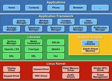 Android Architecture Diagram Download Scientific Diagram