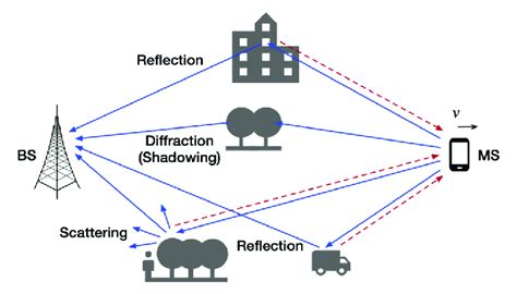 Typical Scenario Illustrating Multipath Propagation In Mobile