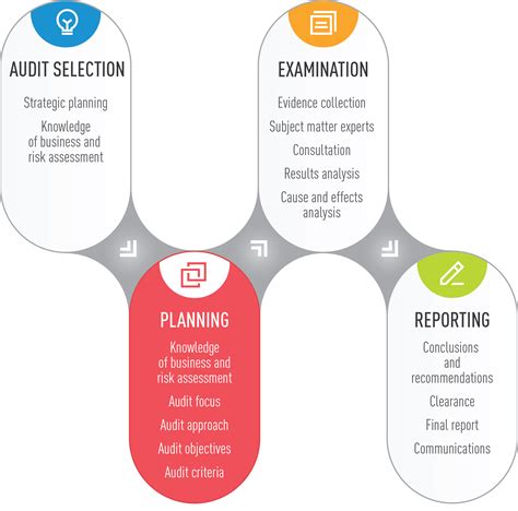 The Planning Phase Canadian Audit And Accountability Foundation