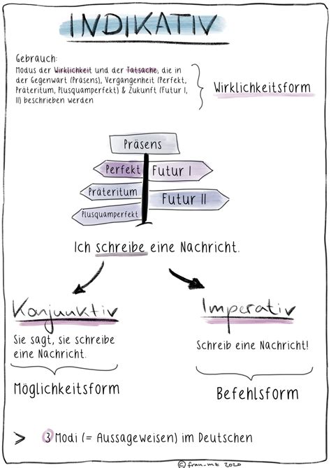 Indikativ Deutsch Grammatik Bunt Sw Unterrichtsmaterial In Den