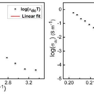 a Variation of log σ dc T versus 1000 T and b variation of log σ