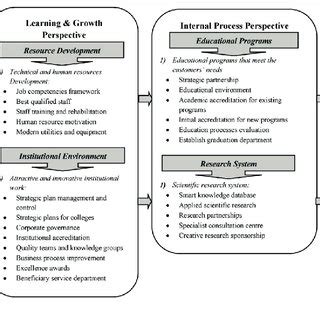 Strategy Map for the University of Bisha. Source: The authors ...