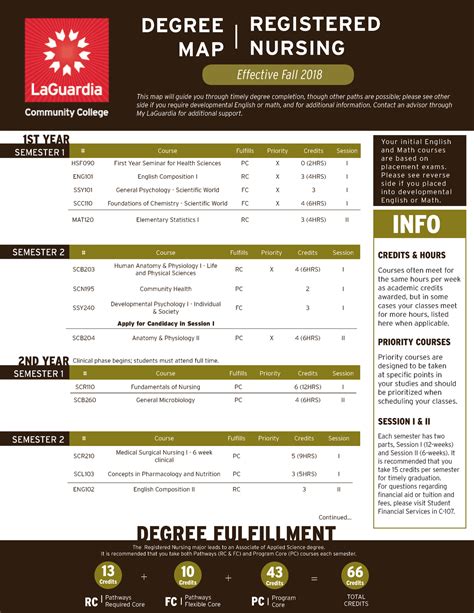 Nursing Degree Map Course Fulfills Priority Credits Session SCR210