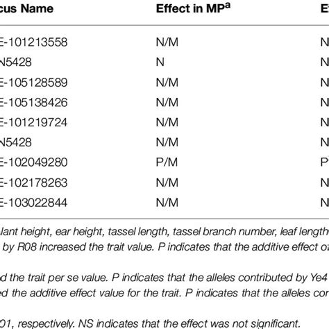 General Combining Ability Of Stable Quantitative Trait Loci In The