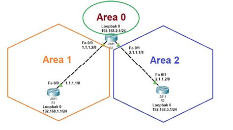 Eigrp Vs Ospf Simplified Comparison In A Table Format Ccna Practical