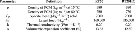 Technical Data For Pcm Source Rubitherm ®® Data Sheet Download