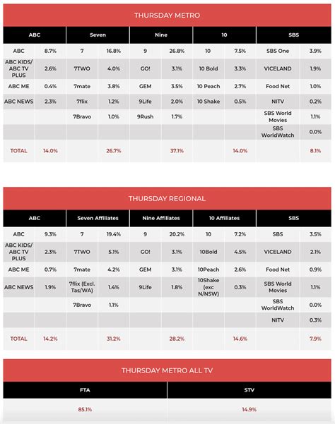 Summer TV Ratings, Jan 19, 2023: Andy Murray beats Kokkinakis