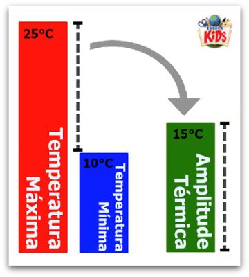 O'que É Amplitude Termica - Amplitude térmica - Escola Kids