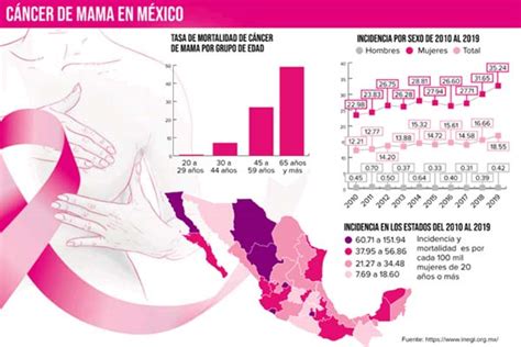 Gaceta Datos Estad Sticos En M Xico Sobre El C Ncer De Mama