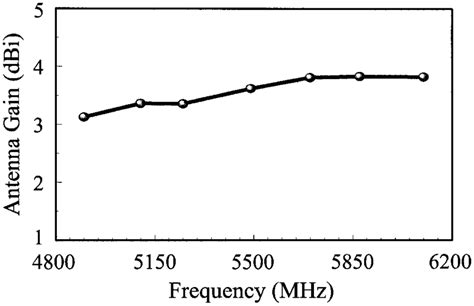 Measured antenna gain vs. frequency for the proposed antenna | Download ...