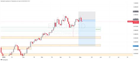 OANDA EURCHF Chart Image By Bulltraderfx TradingView