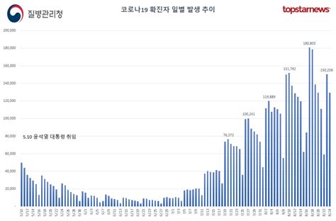 코로나19 확진자 13만9339명 확진 어제보다 1만여명 감소최근 7일간 확진자 일본 1위·한국 2위 네이트 뉴스